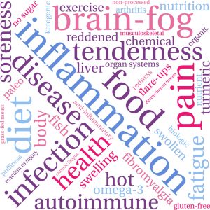 Inflammation Word Cloud